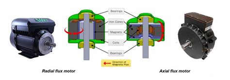 An Overview of Axial Flux Motor & Axial Flux Motor Magnet | Stanford ...