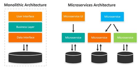 Microservices: An Introduction to Monolithic vs Microservices Architecture (MSA)… | Software ...