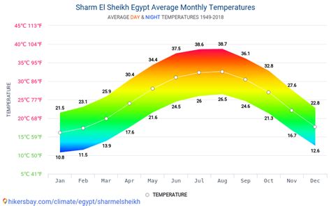 Data tables and charts monthly and yearly climate conditions in Sharm El Sheikh Egypt.