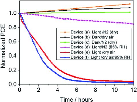 Normalized power conversion efficiencies (PCE) of MeNH 3 PbI 3 solar... | Download Scientific ...