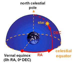 Declination | COSMOS