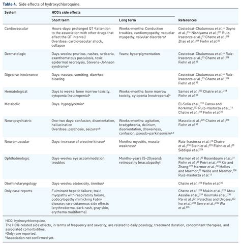 Side effects of hydroxychloroquine. | Download Scientific Diagram