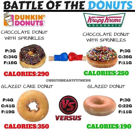 Dunkin Donuts Nutrition Glazed Donut - Effective Health