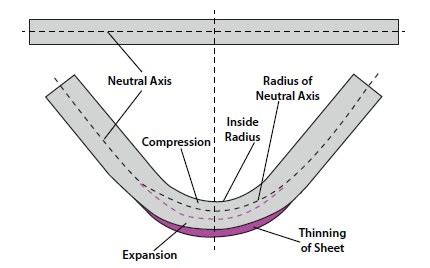 metallurgy - How do I EXACTLY calculate the k-factor for metal bending? - Engineering Stack Exchange