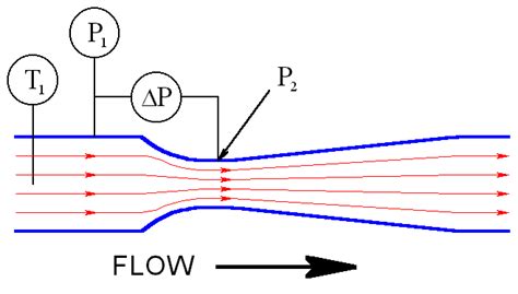 Venturi Flowmeter - FlowMaxx Engineering