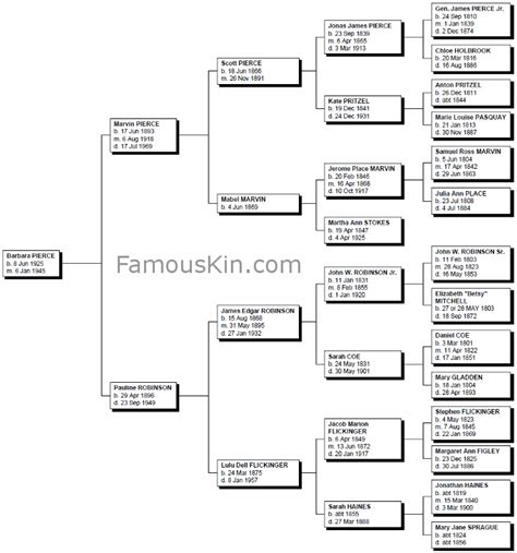 Barbara Bush Genealogy | Family Tree Pedigree