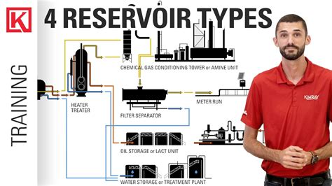 Oil and Gas Production Process: How the 4 Most Common Reservoirs Types are Produced - YouTube