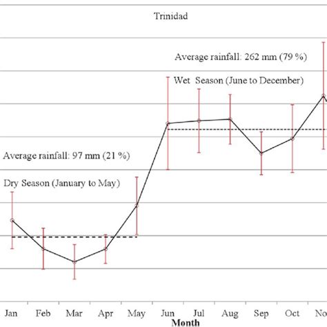 Average monthly rainfall over Trinidad with the standard deviation for ...