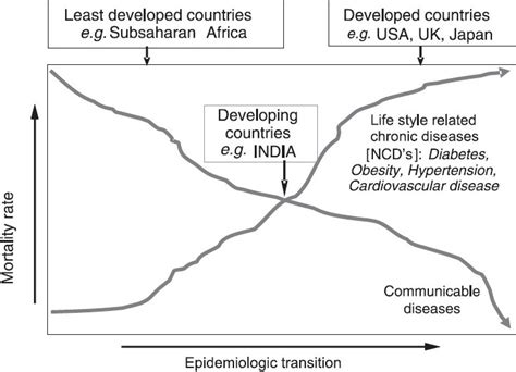 Global patterns of disease - PLEASE VISIT MY NEW SITE: HTTPS://GEOGRAPHYCASESTUDYSITE.WORDPRESS.COM/