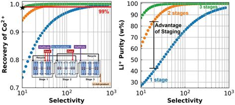 Optimal Diafiltration Membrane Cascades Enable Green Recycling of Spent ...