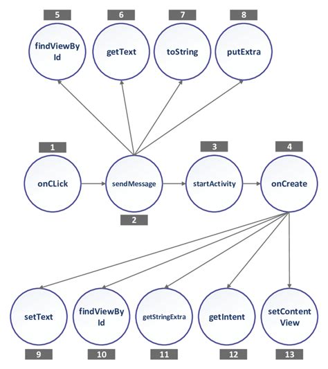 Call graph of the running example | Download Scientific Diagram