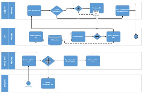 bpm - How to rotate swimlanes in a finished diagram in Visio? - Super User