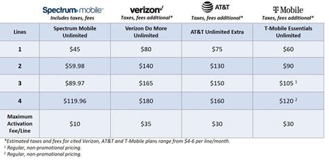 Spectrum Mobile™ Introduces Best Deal In Mobile Starting At $29.99 ...