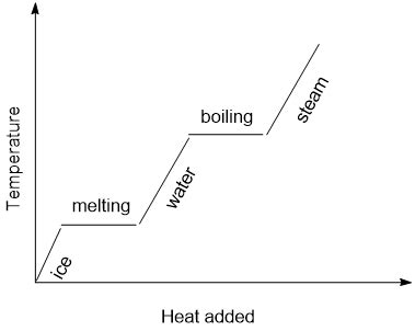 Why does the heating curve for ice/water/steam have areas that are flat? | Homework.Study.com