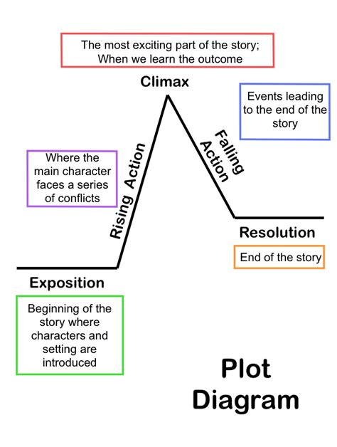 Gallery For > Plot Diagram Template 5th Grade