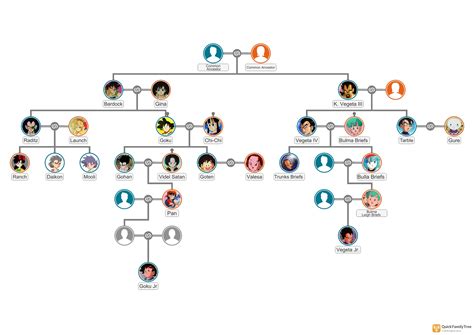 Goku Family Tree