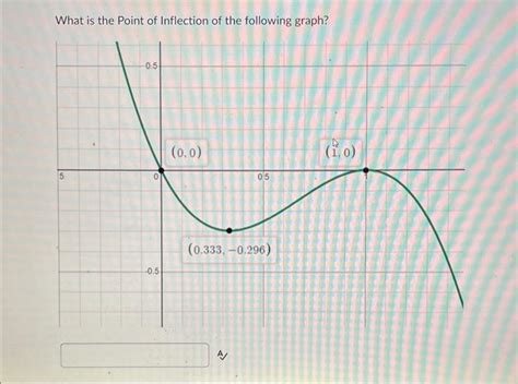 Solved What is the Point of Inflection of the following | Chegg.com