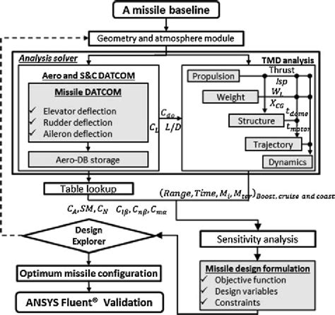 Missile design optimization process. | Download Scientific Diagram