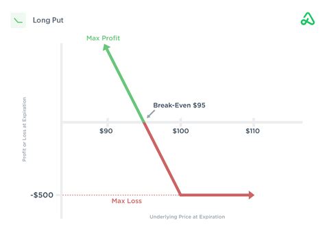 Long Put Strategy Guide [Setup, Entry, Adjustments, Exit]