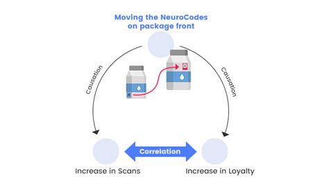 Correlation vs. Causation | NeuroTags