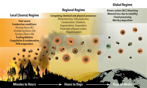 Scientists map changes in soot particles emitted from wildfires