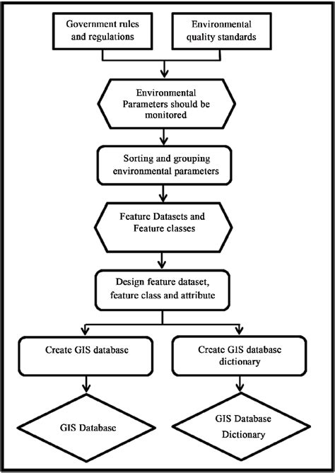 Flow Chart With Database