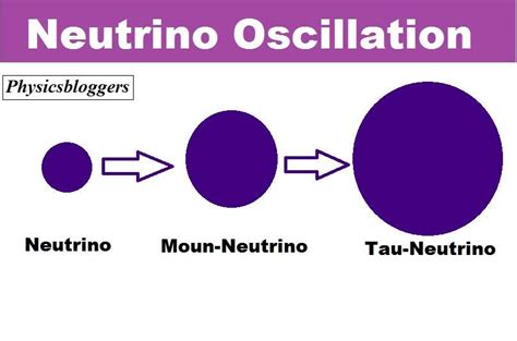 Exploring Neutrino Oscillations: Unveiling Mysteries in Particle Physics