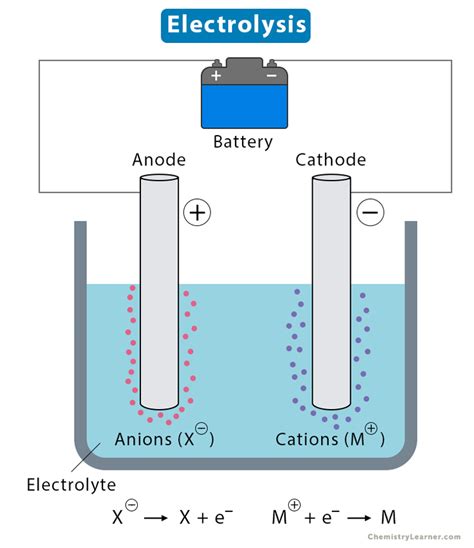 Electrolysis: Definition, Process, Equations, Examples, and Applications