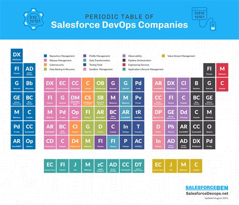 The Salesforce DevOps Periodic Table | Salesforce Ben