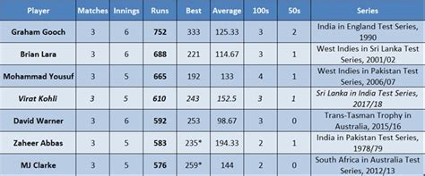 Stats: Most runs by a batsman in a 3-match Test series