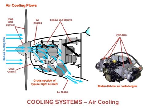 Piston Engines: Cooling