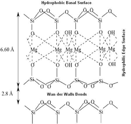 Talc Structure