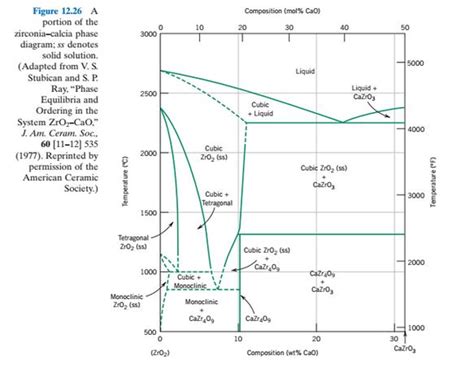 ) 4. For the ZrO2-CaZrO3 phase diagram (see Figure | Chegg.com