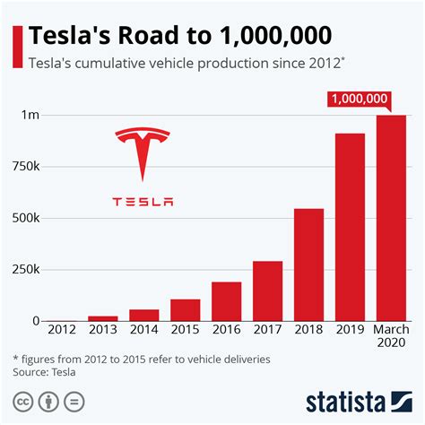 Chart: Tesla's Road to 1,000,000 | Statista