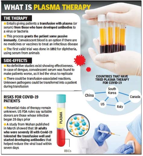 Debate over Plasma Therapy’s efficacy - Civilsdaily