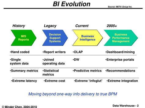 Business Intelligence (BI): The History and The BOOM Now! | Data Fifty