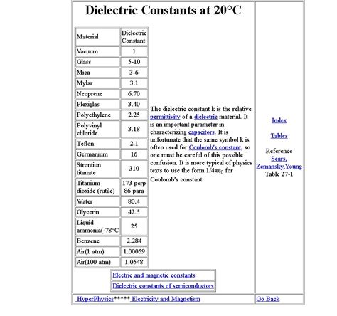 Material whose dielectric constant * [dielectric strength]^2 ...