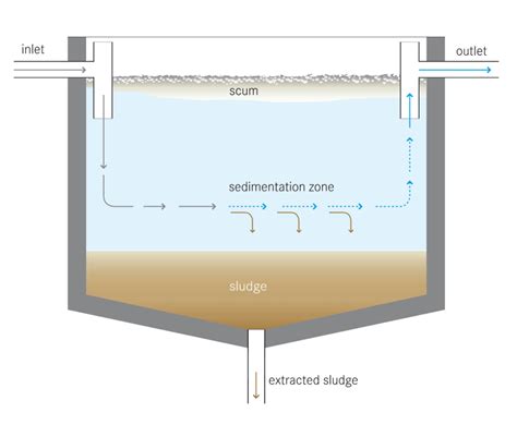 Circular Primary Clarifier Explained - saVRee