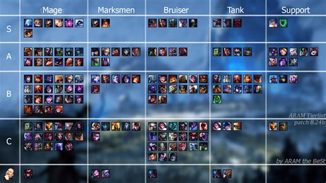 ARAM Tier list Updatetoh : r/ARAM