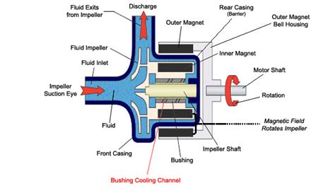 Mag Drive Pump - Principle Of Operation