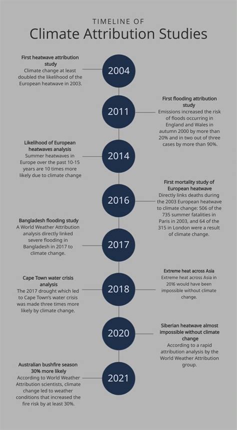 Timeline: How the science linking climate change to extreme weather took off