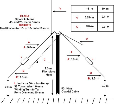 Modified DL1BA Dipole Antenna for 40- and 20- meter Bands with ...