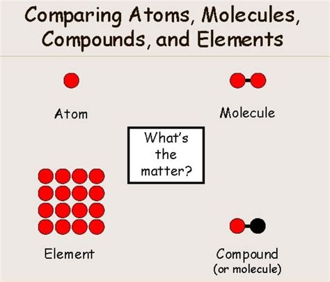Atom Versus Element