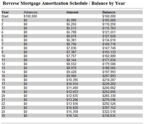 Reverse Mortgage Amortization Schedule