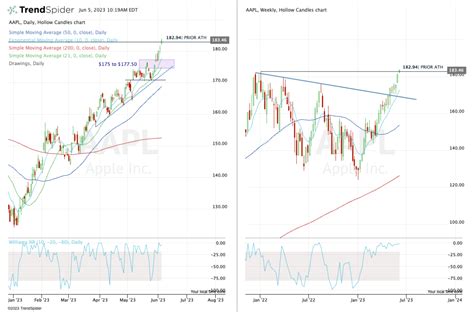 Apple Stock at Record Ahead of WWDC. Can It Continue Higher? - TheStreet