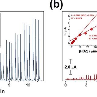 -BIA/amperometry of HDZ electrooxidation by the modified electrodes:... | Download Scientific ...