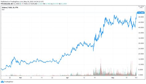 Solana pumps to all-time high as Bitcoin, altcoins lag