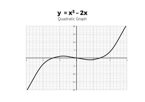 Cubic Graphs - Complete Lesson | Teaching Resources