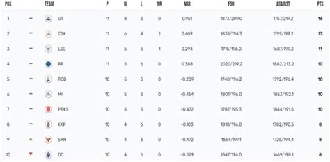 IPL 2023 Points Table, Orange Cap, Purple Cap List Updated on 8th May ...