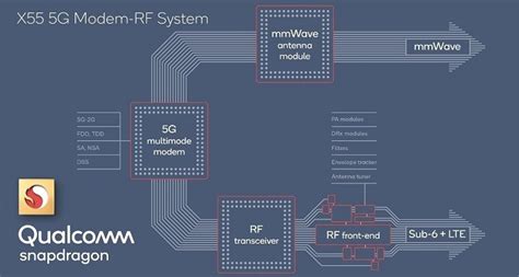 Qualcomm 5G Modem/RF Chipset Driving the Global Shift to 5G